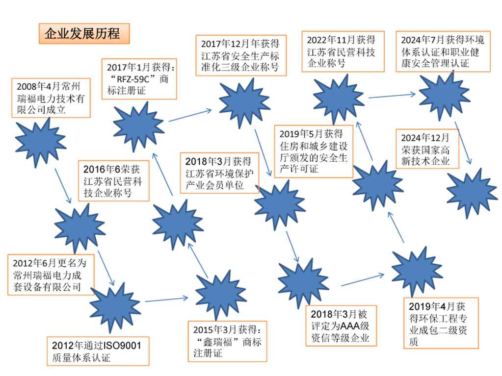 3、常州瑞福公司發(fā)展歷程2025.jpg